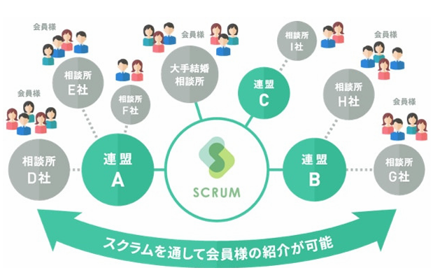 SCRUM(スクラム)による全国規模の婚活ネットワークの仕組み図