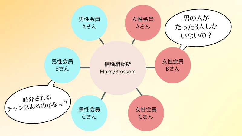 昔ながらの小規模な結婚相談所のイメージ。限られた紹介の中で婚活を進める様子
